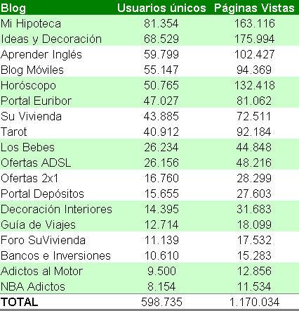 Estadísticas de acceso 78 Blogs